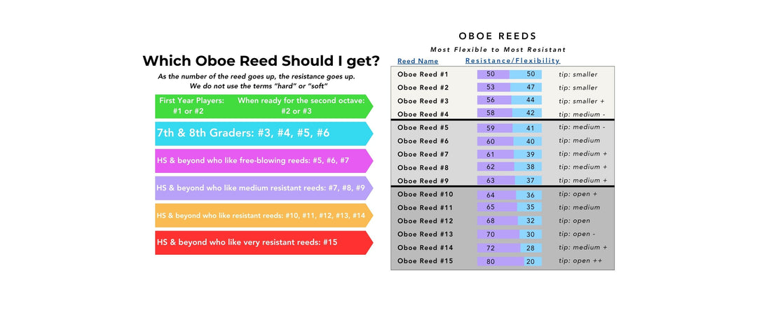 Bocal Majority, Oboe Reed - #2